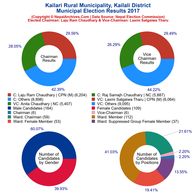 2017 local body election results piechart of Kailari Rural Municipality