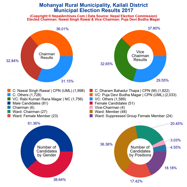 2017 local body election results piechart of Mohanyal Rural Municipality