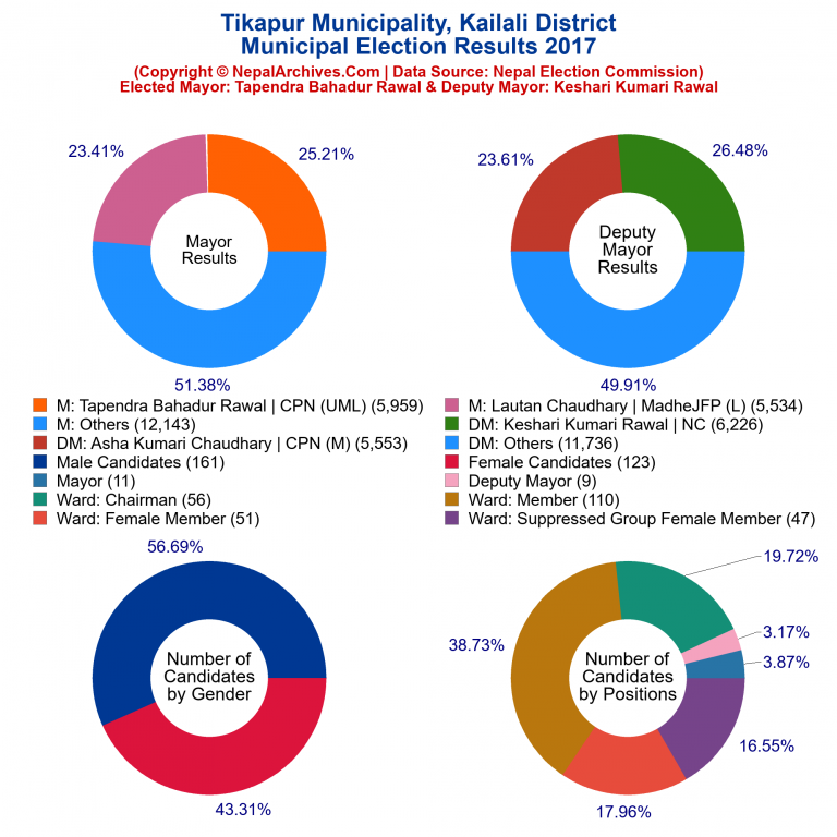 2017 local body election results piechart of Tikapur Municipality