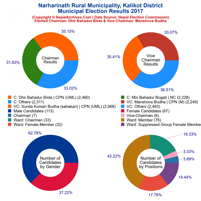 2017 local body election results piechart of Narharinath Rural Municipality