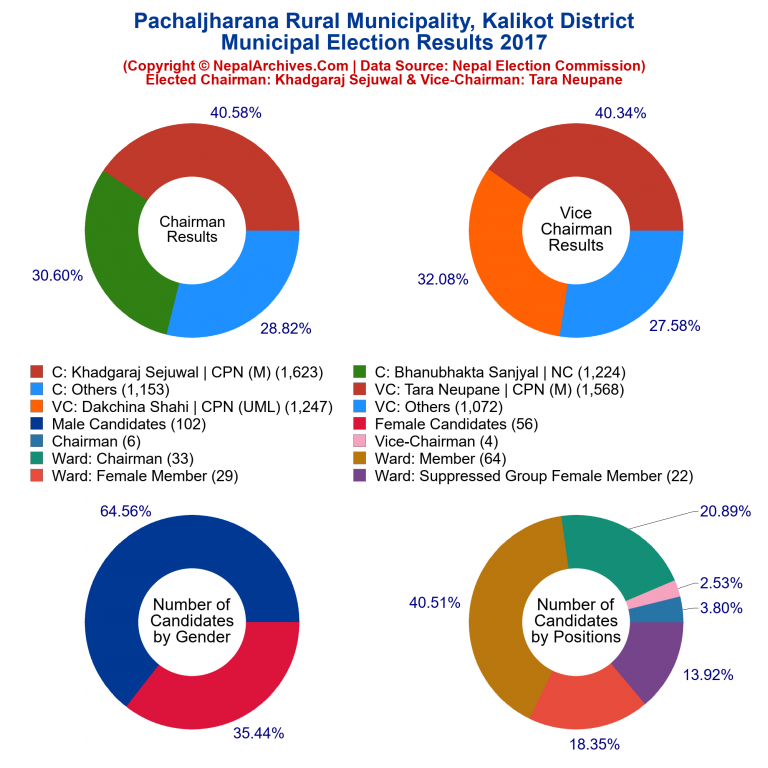 2017 local body election results piechart of Pachaljharana Rural Municipality