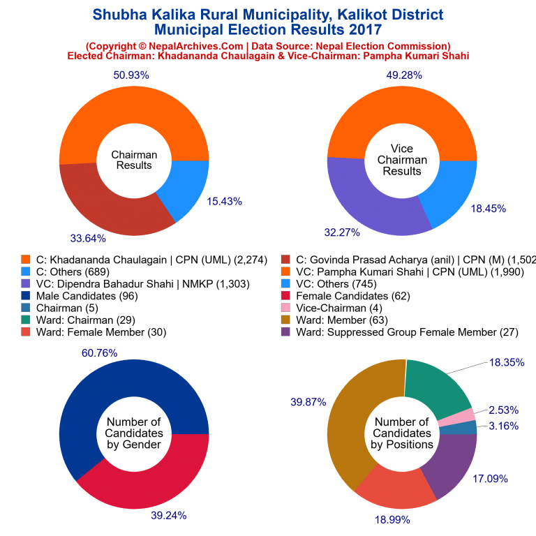 2017 local body election results piechart of Shubha Kalika Rural Municipality