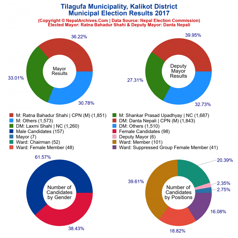 2017 local body election results piechart of Tilagufa Municipality