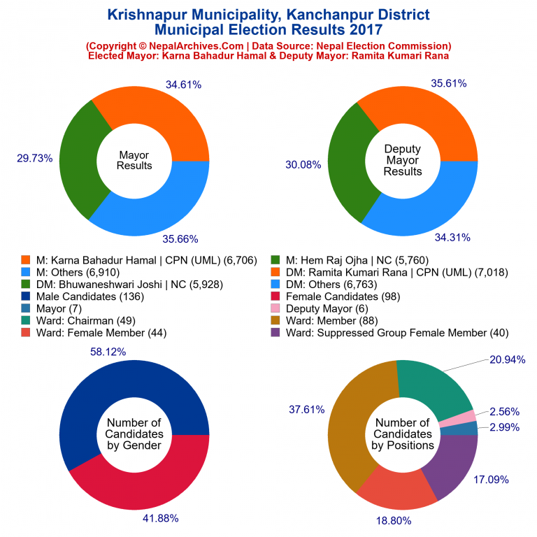 2017 local body election results piechart of Krishnapur Municipality