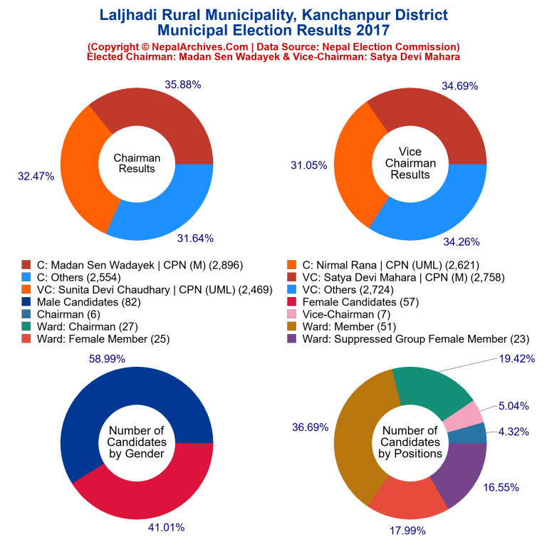 2017 local body election results piechart of Laljhadi Rural Municipality