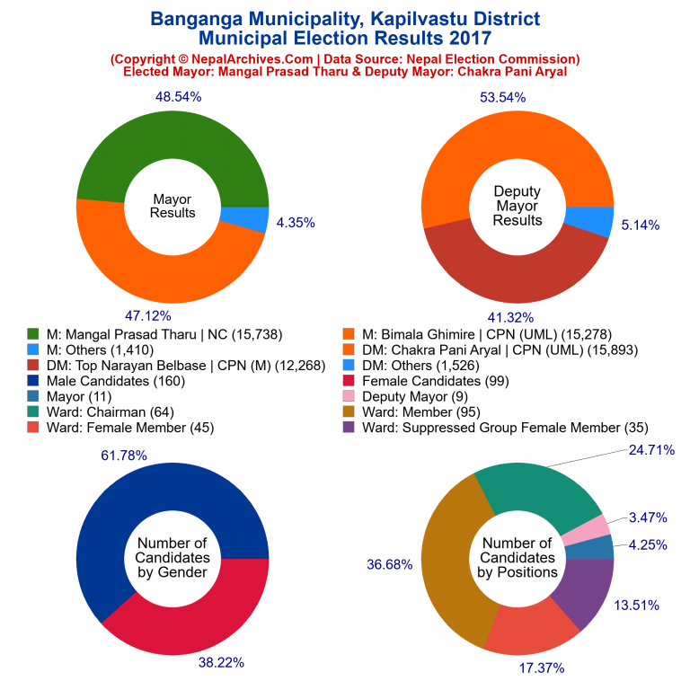 2017 local body election results piechart of Banganga Municipality