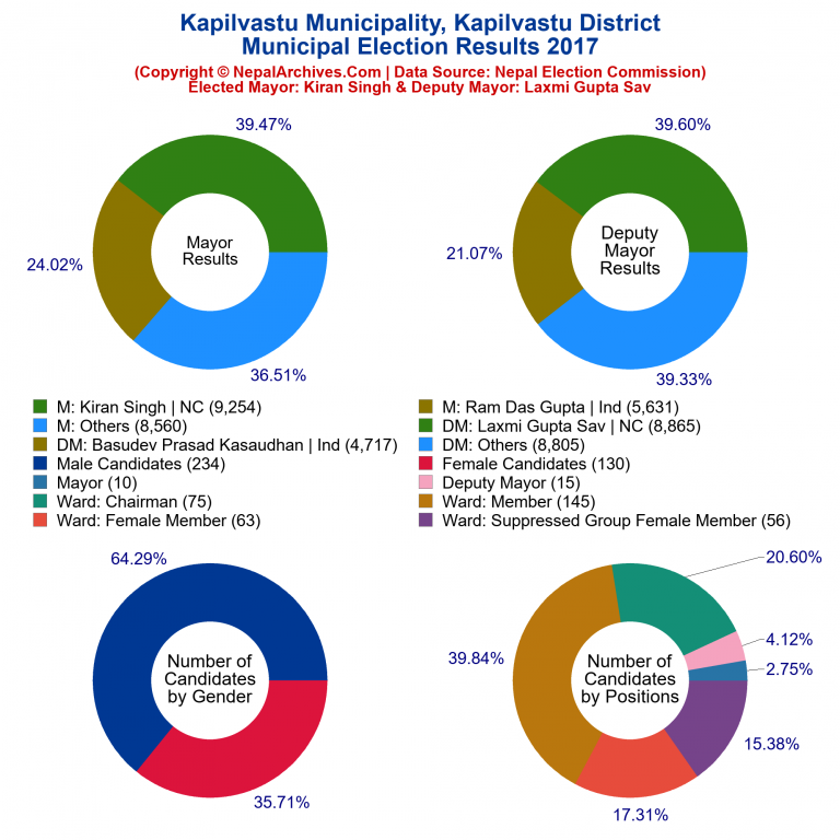 2017 local body election results piechart of Kapilvastu Municipality