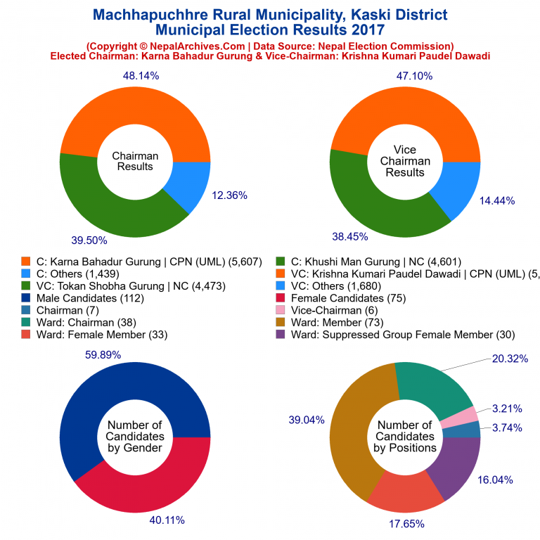 2017 local body election results piechart of Machhapuchhre Rural Municipality