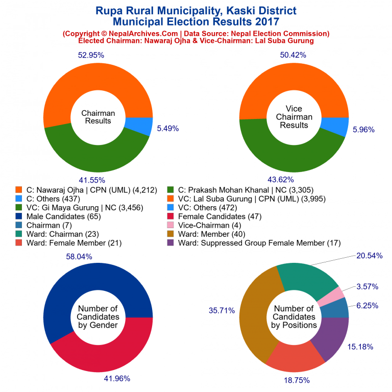 2017 local body election results piechart of Rupa Rural Municipality