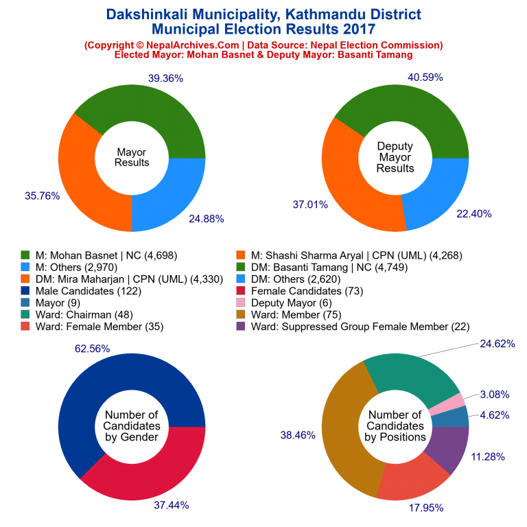 2017 local body election results piechart of Dakshinkali Municipality