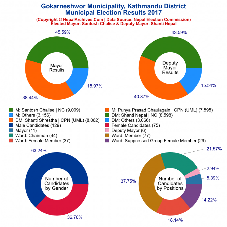 2017 local body election results piechart of Gokarneshwor Municipality