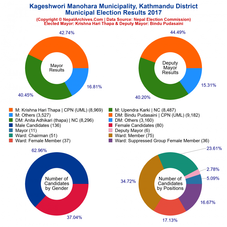 2017 local body election results piechart of Kageshwori Manohara Municipality