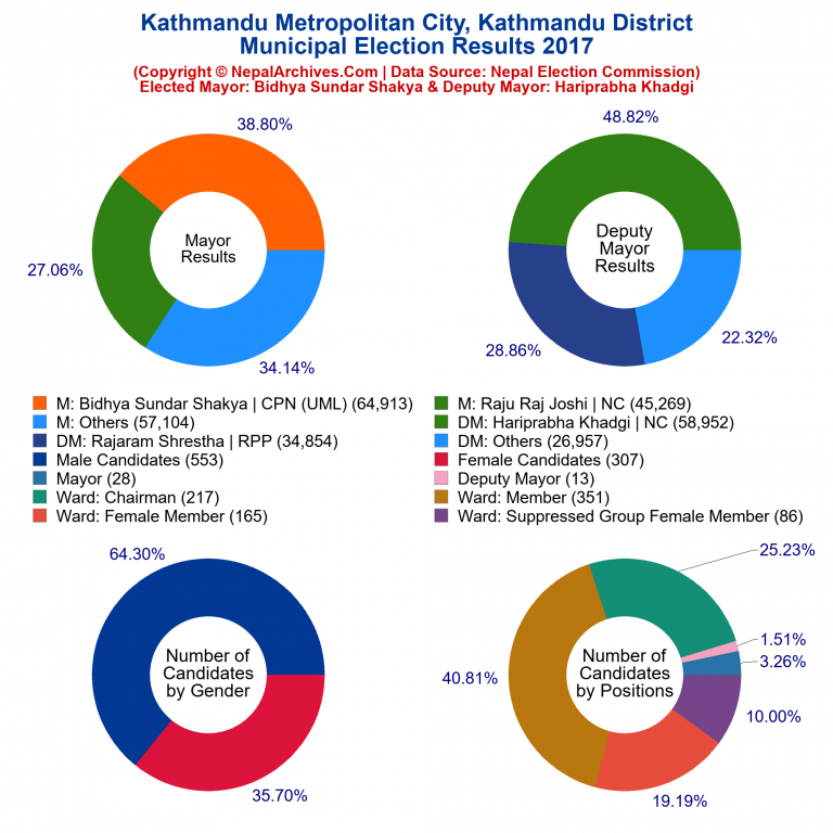 2017 local body election results piechart of Kathmandu Metropolitan City