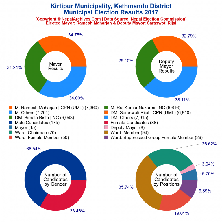 2017 local body election results piechart of Kirtipur Municipality