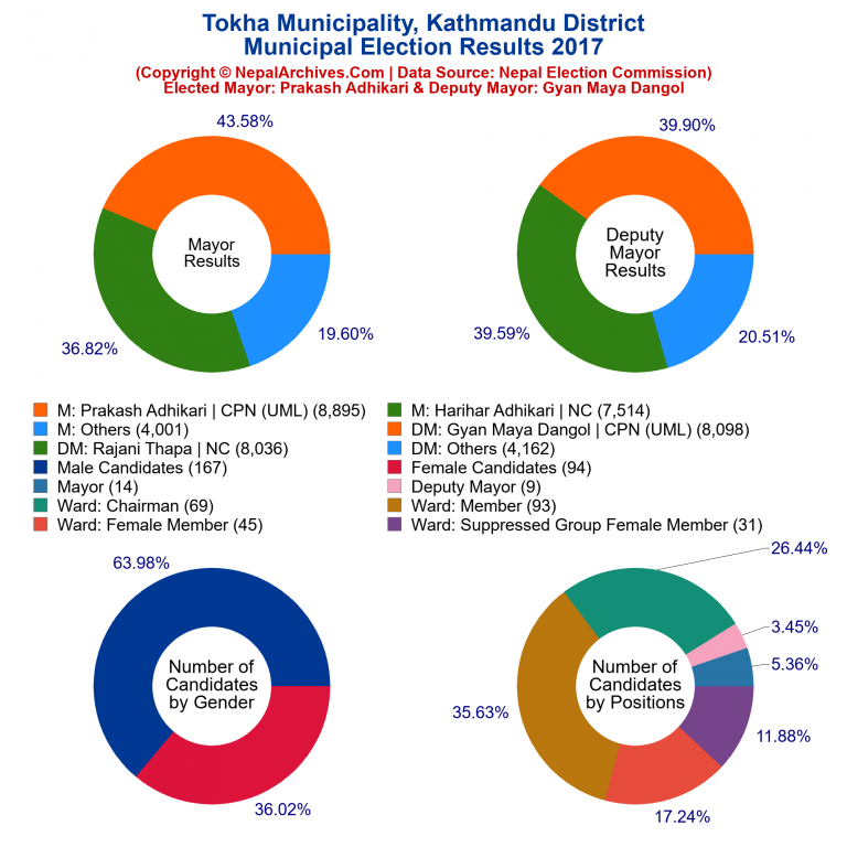 tokha-municipality-kathmandu-election-results-2017-nepal-archives