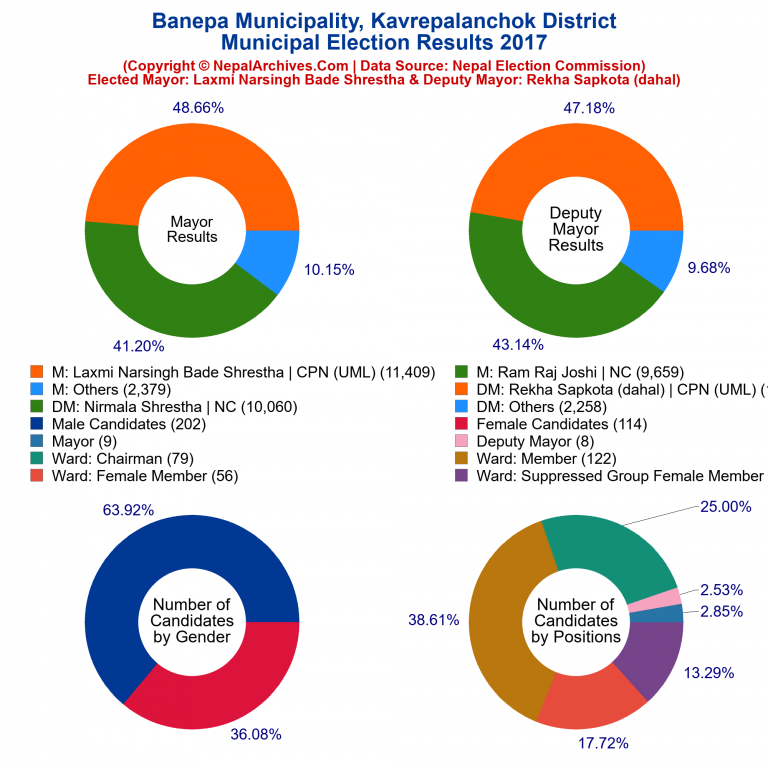 2017 local body election results piechart of Banepa Municipality