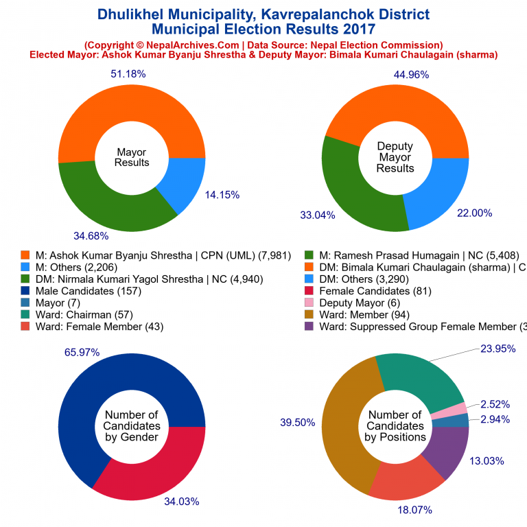 2017 local body election results piechart of Dhulikhel Municipality