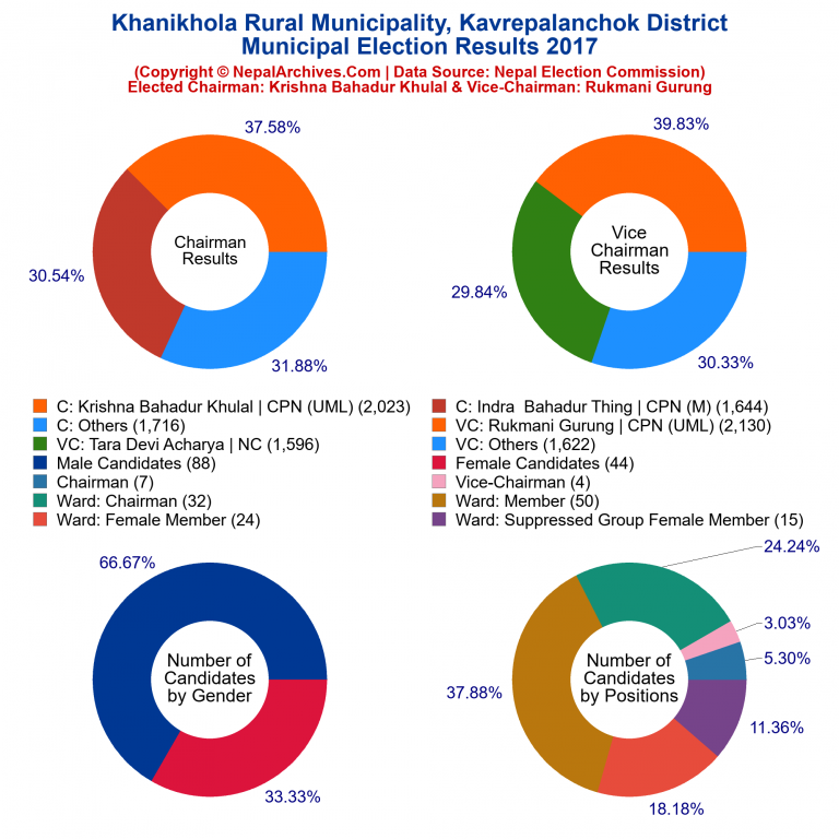 2017 local body election results piechart of Khanikhola Rural Municipality