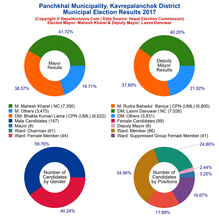 2017 local body election results piechart of Panchkhal Municipality