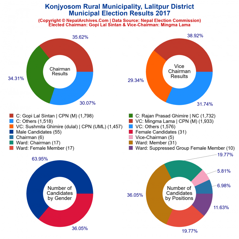 2017 local body election results piechart of Konjyosom Rural Municipality