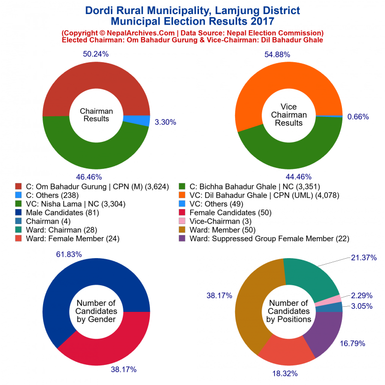 2017 local body election results piechart of Dordi Rural Municipality