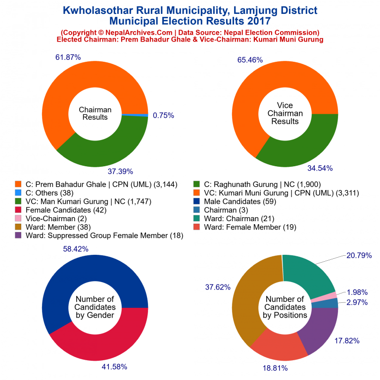 2017 local body election results piechart of Kwholasothar Rural Municipality