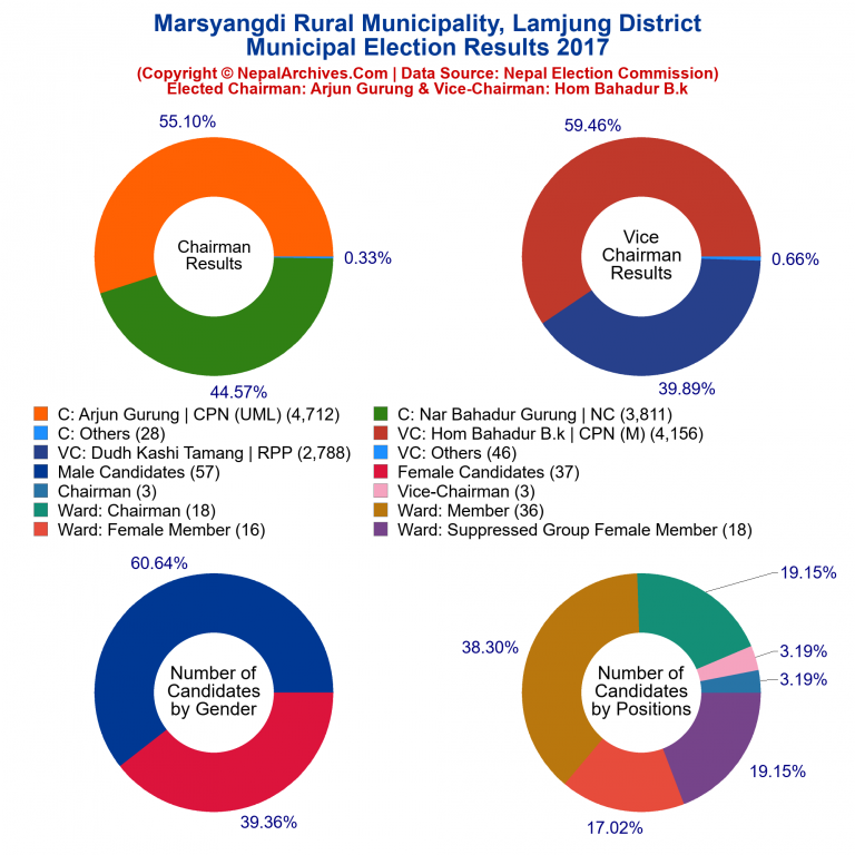 2017 local body election results piechart of Marsyangdi Rural Municipality