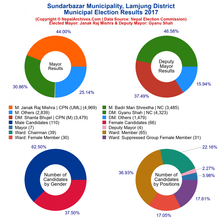 2017 local body election results piechart of Sundarbazar Municipality