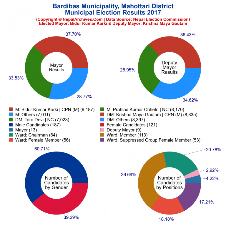 2017 local body election results piechart of Bardibas Municipality