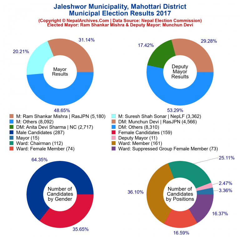 2017 local body election results piechart of Jaleshwor Municipality