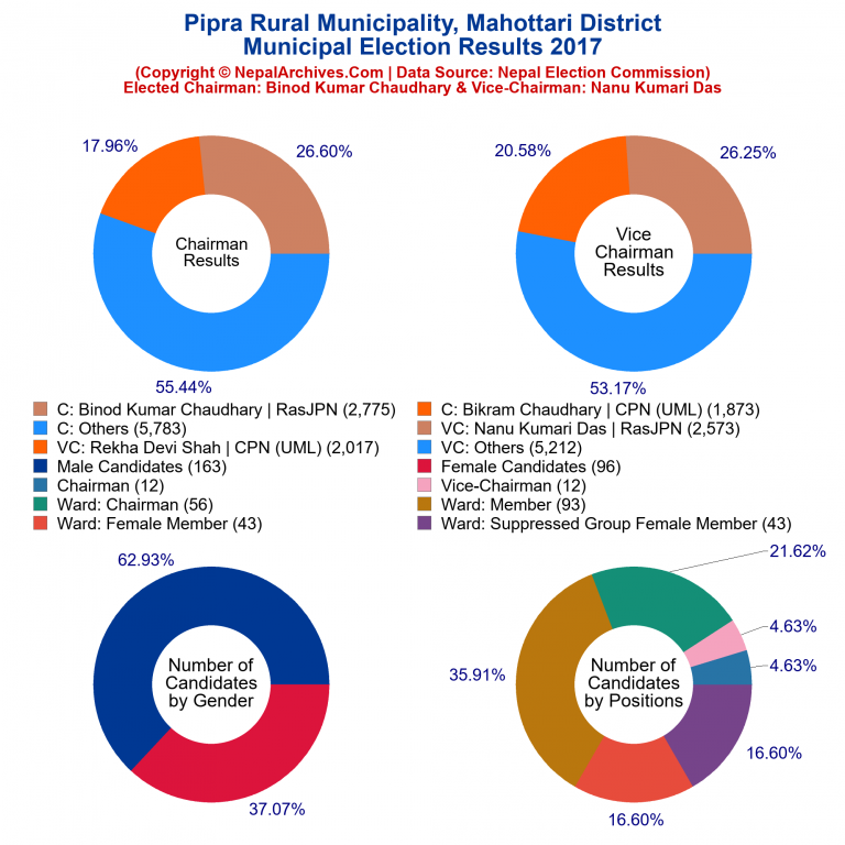 2017 local body election results piechart of Pipra Rural Municipality