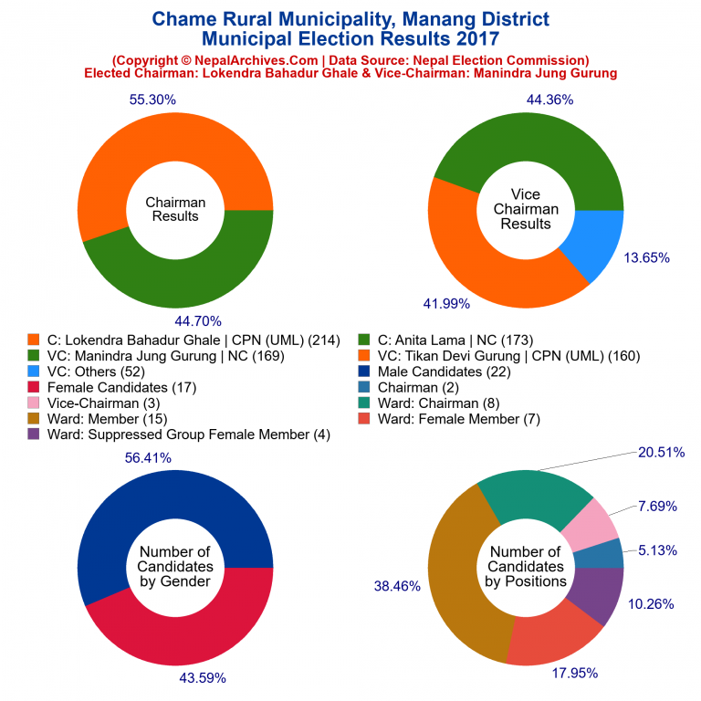 2017 local body election results piechart of Chame Rural Municipality