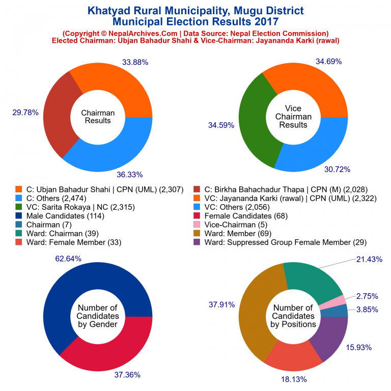 2017 local body election results piechart of Khatyad Rural Municipality