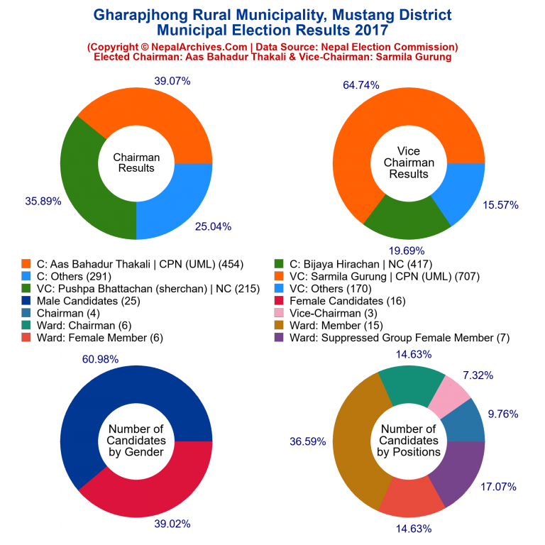 2017 local body election results piechart of Gharapjhong Rural Municipality