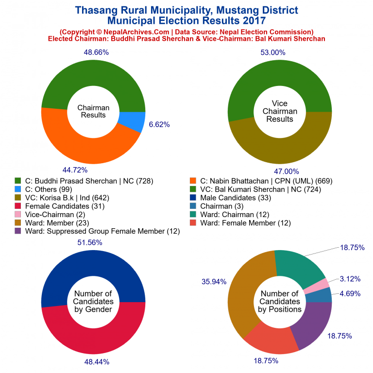 2017 local body election results piechart of Thasang Rural Municipality