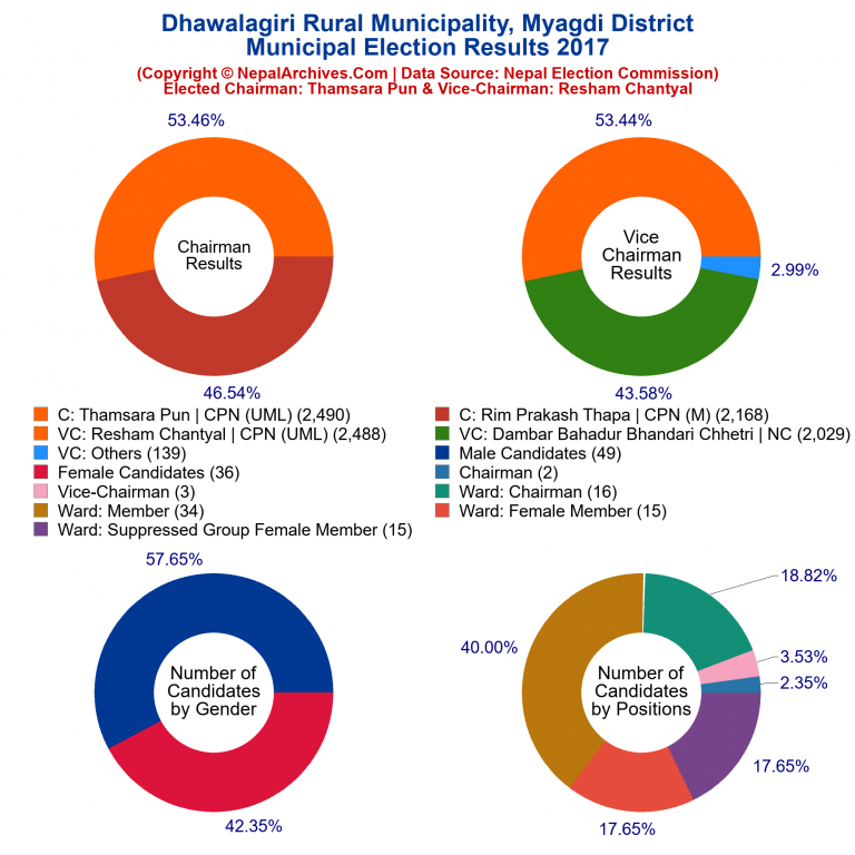 2017 local body election results piechart of Dhawalagiri Rural Municipality