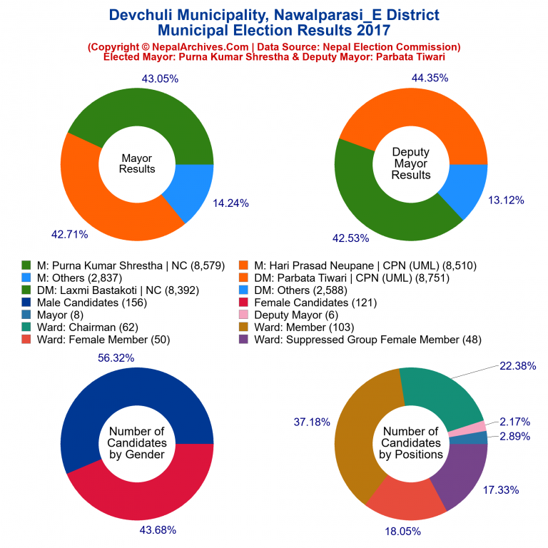 2017 local body election results piechart of Devchuli Municipality