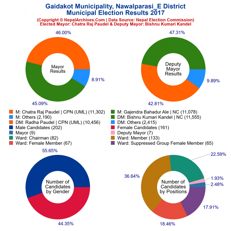 2017 local body election results piechart of Gaidakot Municipality