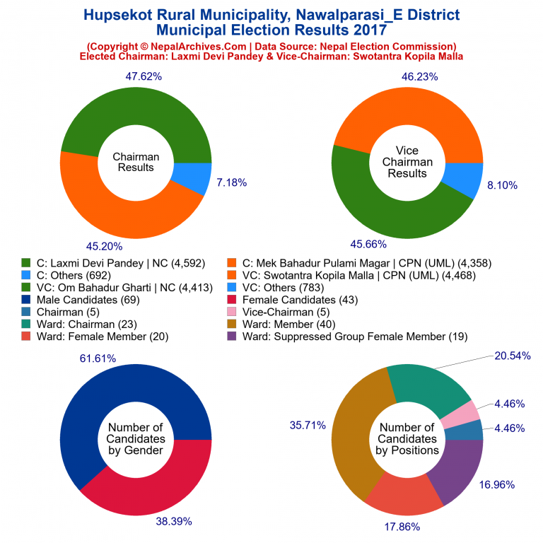 2017 local body election results piechart of Hupsekot Rural Municipality