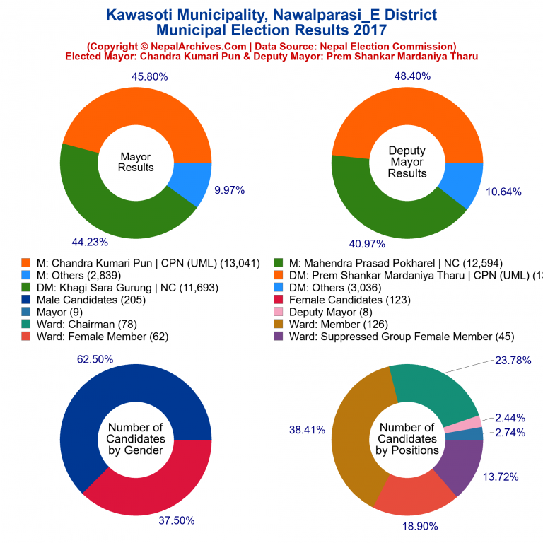 2017 local body election results piechart of Kawasoti Municipality