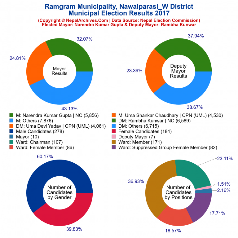 2017 local body election results piechart of Ramgram Municipality