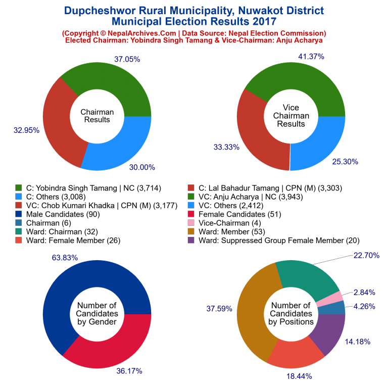 2017 local body election results piechart of Dupcheshwor Rural Municipality