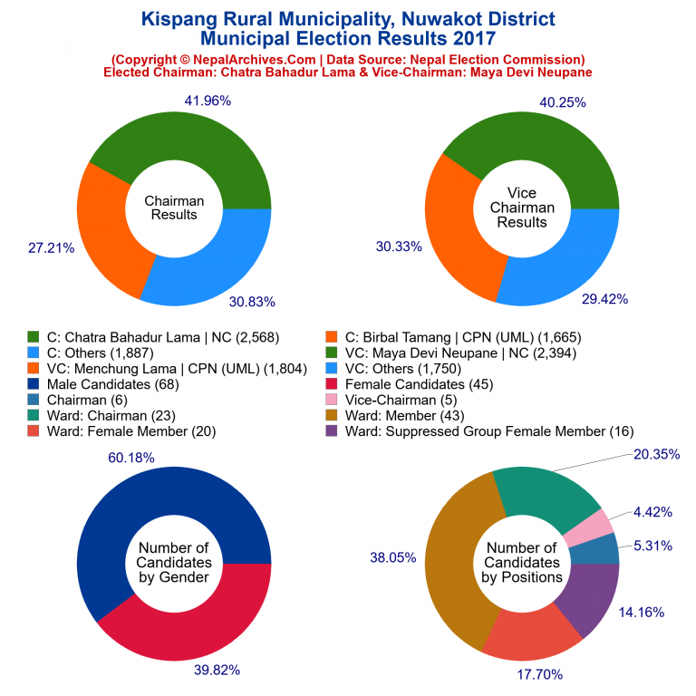 2017 local body election results piechart of Kispang Rural Municipality