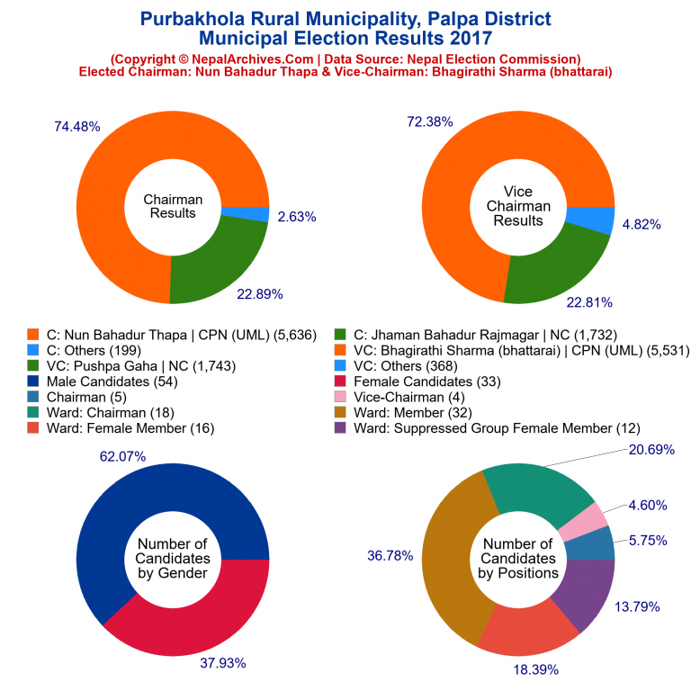 2017 local body election results piechart of Purbakhola Rural Municipality