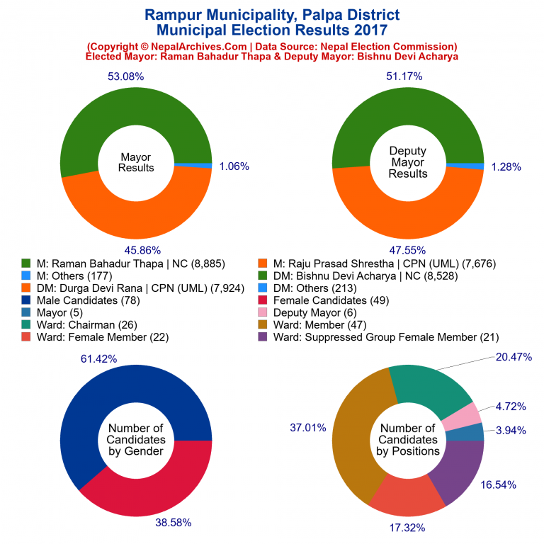 2017 local body election results piechart of Rampur Municipality