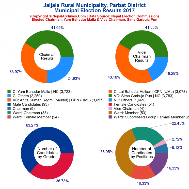 2017 local body election results piechart of Jaljala Rural Municipality