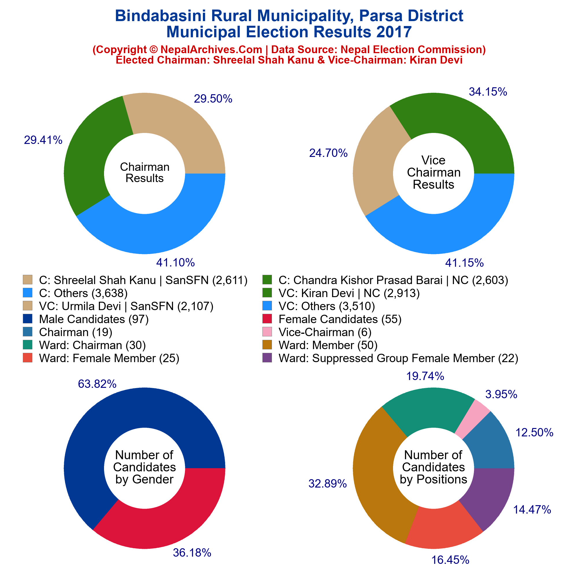 Municipal Election 2017 of Bindabasini Rural Municipality, Parsa ...