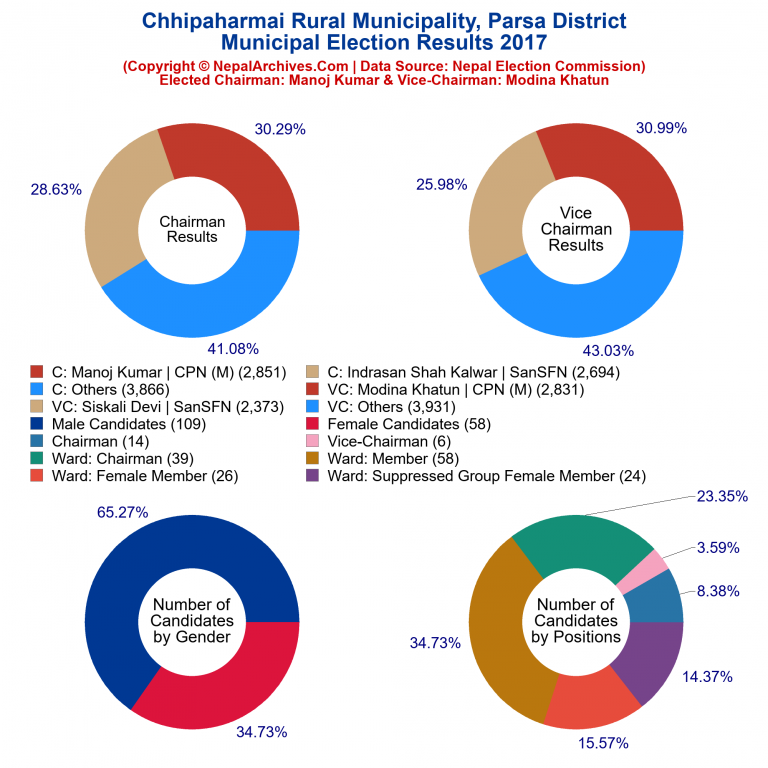 2017 local body election results piechart of Chhipaharmai Rural Municipality