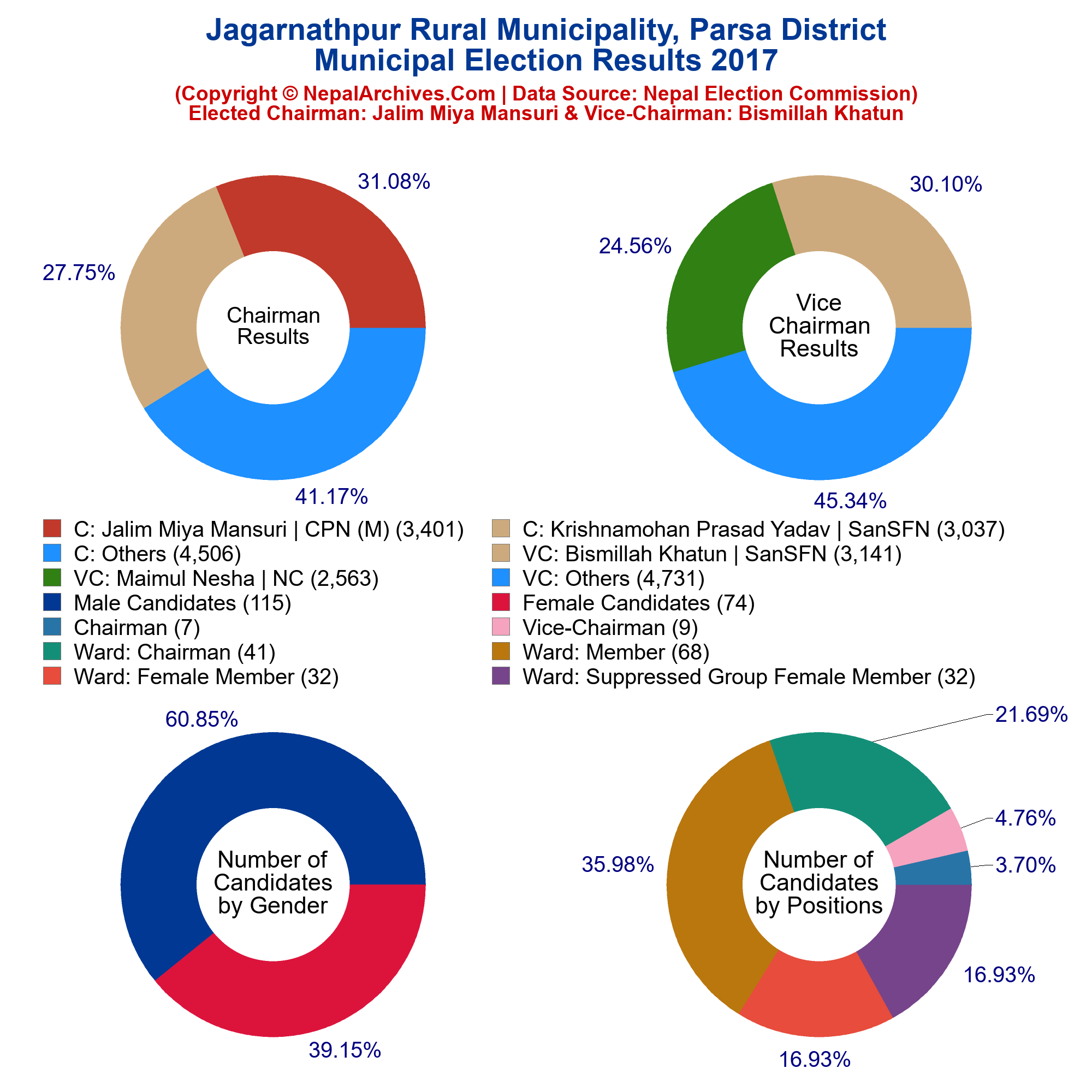 Municipal Election 2017 Of Jagarnathpur Rural Municipality, Parsa 