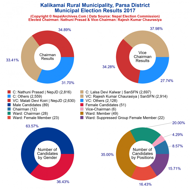 2017 local body election results piechart of Kalikamai Rural Municipality